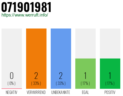Rufnummer 071901981 Telefonnummer 071901981