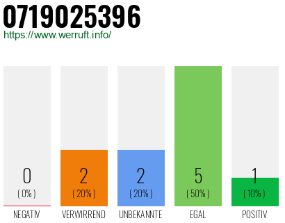 Rufnummer 0719025396 Telefonnummer 0719025396