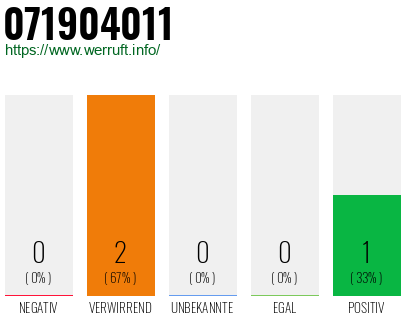 Rufnummer 071904011 Telefonnummer 071904011