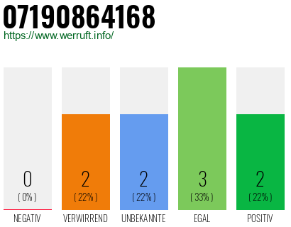 Rufnummer 07190864168 Telefonnummer 07190864168