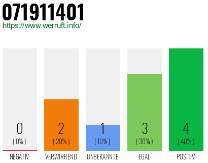 Rufnummer 071911401 Telefonnummer 071911401