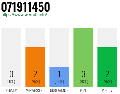 Rufnummer 071911450 Telefonnummer 071911450