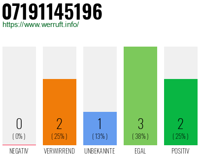 Rufnummer 07191145196 Telefonnummer 07191145196