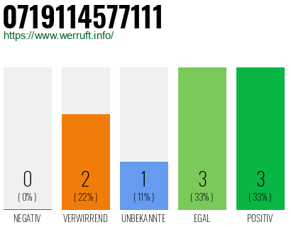 Rufnummer 0719114577111 Telefonnummer 0719114577111