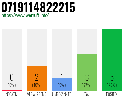 Rufnummer 0719114822215 Telefonnummer 0719114822215