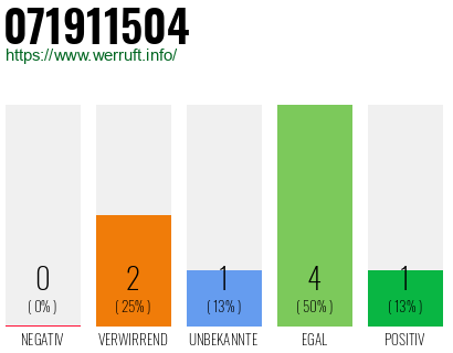 Rufnummer 071911504 Telefonnummer 071911504