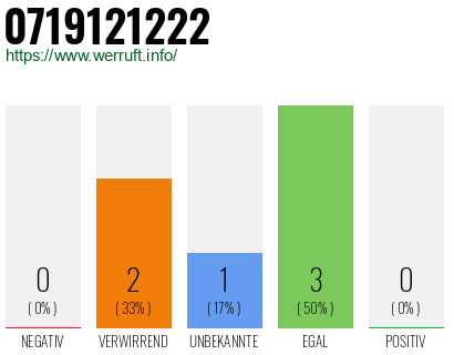 Rufnummer 0719121222 Telefonnummer 0719121222