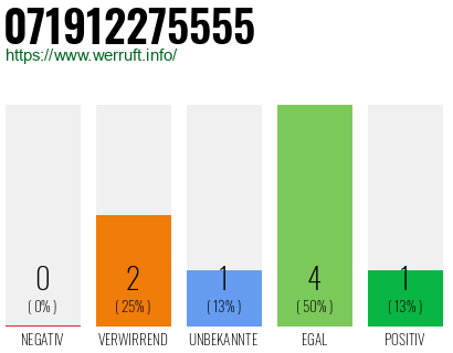 Rufnummer 071912275555 Telefonnummer 071912275555