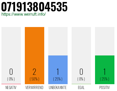 Rufnummer 071913804535 Telefonnummer 071913804535