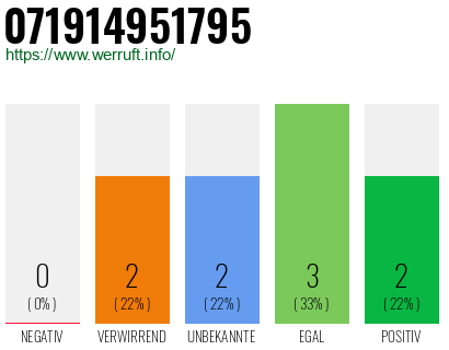 Rufnummer 071914951795 Telefonnummer 071914951795