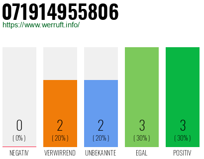 Rufnummer 071914955806 Telefonnummer 071914955806