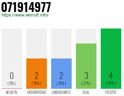 Rufnummer 071914977 Telefonnummer 071914977