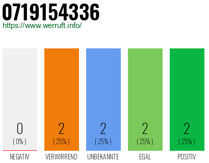 Rufnummer 0719154336 Telefonnummer 0719154336