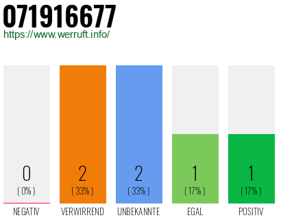Rufnummer 071916677 Telefonnummer 071916677
