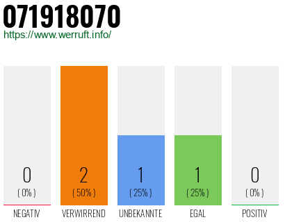 Rufnummer 071918070 Telefonnummer 071918070
