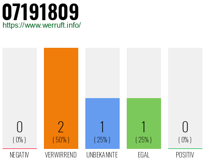 Rufnummer 07191809 Telefonnummer 07191809