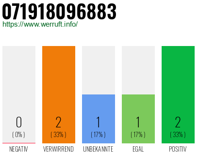 Rufnummer 071918096883 Telefonnummer 071918096883