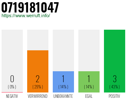 Rufnummer 0719181047 Telefonnummer 0719181047