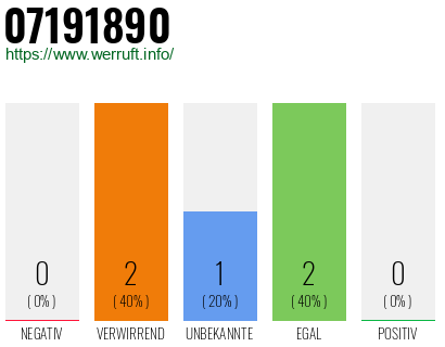 Rufnummer 07191890 Telefonnummer 07191890