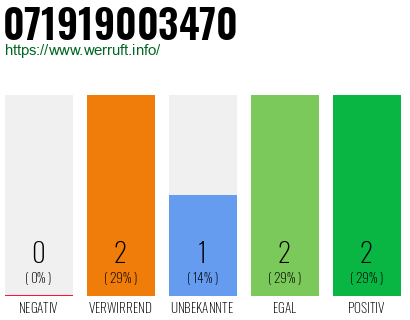 Rufnummer 071919003470 Telefonnummer 071919003470