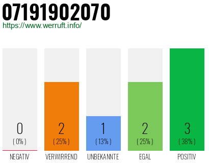 Rufnummer 07191902070 Telefonnummer 07191902070