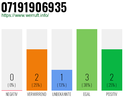 Rufnummer 07191906935 Telefonnummer 07191906935