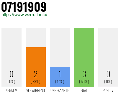 Rufnummer 07191909 Telefonnummer 07191909