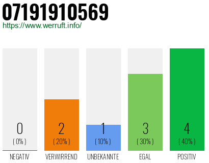 Rufnummer 07191910569 Telefonnummer 07191910569