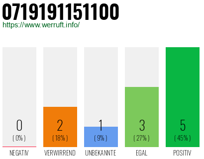 Rufnummer 0719191151100 Telefonnummer 0719191151100