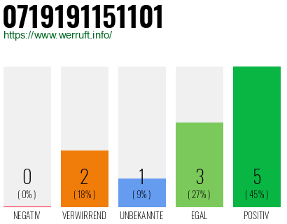 Rufnummer 0719191151101 Telefonnummer 0719191151101