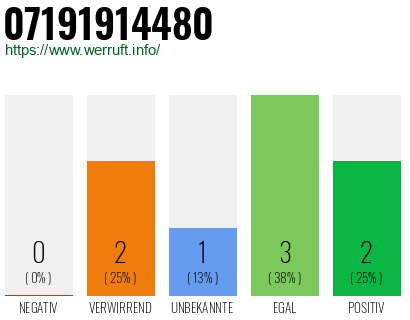 Rufnummer 07191914480 Telefonnummer 07191914480