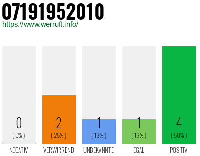 Telefonnummer 07191952010