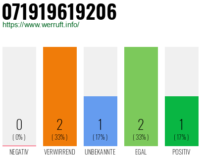 Rufnummer 071919619206 Telefonnummer 071919619206