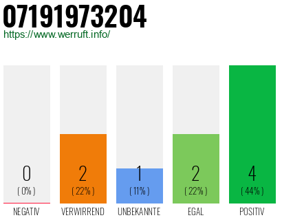 Rufnummer 07191973204 Telefonnummer 07191973204