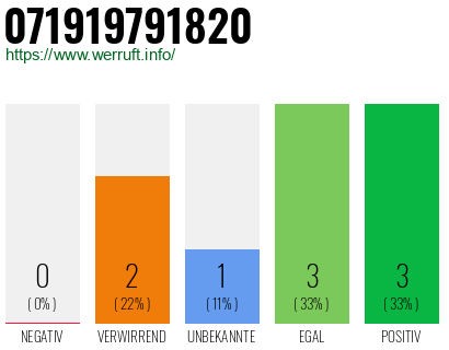 Rufnummer 071919791820 Telefonnummer 071919791820