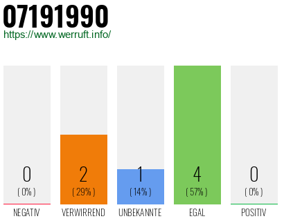 Telefonnummer 07191990