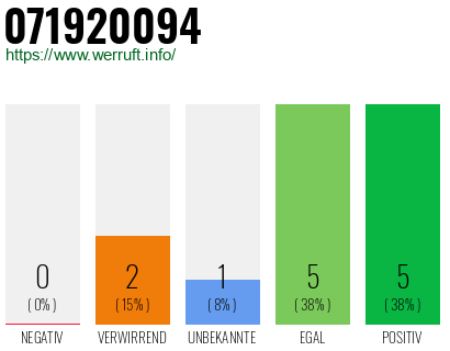 Rufnummer 071920094 Telefonnummer 071920094