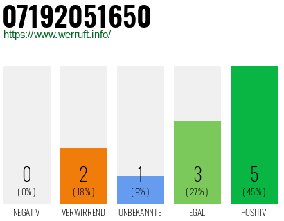 Rufnummer 07192051650 Telefonnummer 07192051650