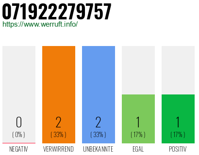 Rufnummer 071922279757 Telefonnummer 071922279757