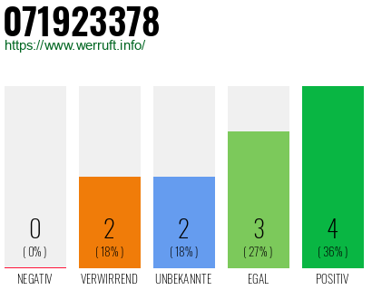 Rufnummer 071923378 Telefonnummer 071923378
