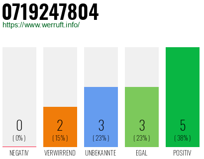 Rufnummer 0719247804 Telefonnummer 0719247804