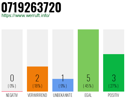 Rufnummer 0719263720 Telefonnummer 0719263720