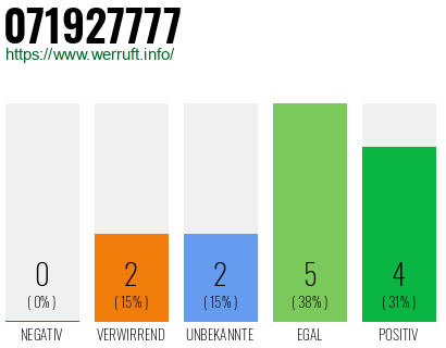 Rufnummer 071927777 Telefonnummer 071927777