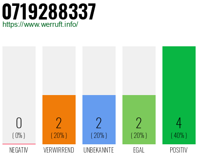Rufnummer 0719288337 Telefonnummer 0719288337