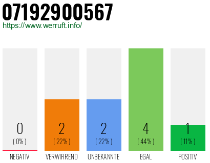 Rufnummer 07192900567 Telefonnummer 07192900567