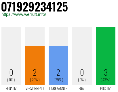 Rufnummer 071929234125 Telefonnummer 071929234125