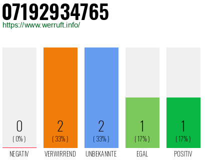 Rufnummer 07192934765 Telefonnummer 07192934765