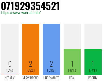Rufnummer 071929354521 Telefonnummer 071929354521
