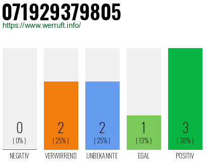 Rufnummer 071929379805 Telefonnummer 071929379805