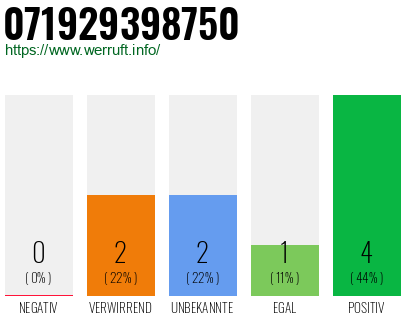 Rufnummer 071929398750 Telefonnummer 071929398750